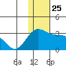 Zapadni Bay tide chart for Thursday, November 25, 2021