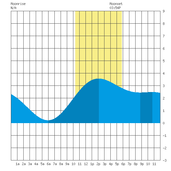 Zapadni Bay tide chart for Friday, November 26, 2021