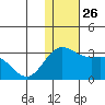 Zapadni Bay tide chart for Friday, November 26, 2021