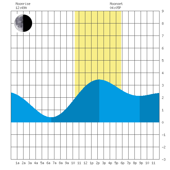 Zapadni Bay tide chart for Saturday, November 27, 2021
