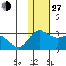 Zapadni Bay tide chart for Saturday, November 27, 2021