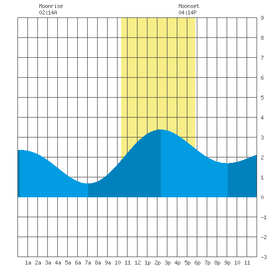 Zapadni Bay tide chart for Sunday, November 28, 2021