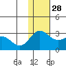 Zapadni Bay tide chart for Sunday, November 28, 2021
