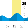 Zapadni Bay tide chart for Monday, November 29, 2021