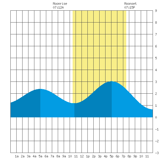 Zapadni Bay tide chart for Tuesday, November 2, 2021