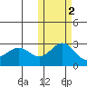 Zapadni Bay tide chart for Tuesday, November 2, 2021
