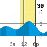 Zapadni Bay tide chart for Tuesday, November 30, 2021