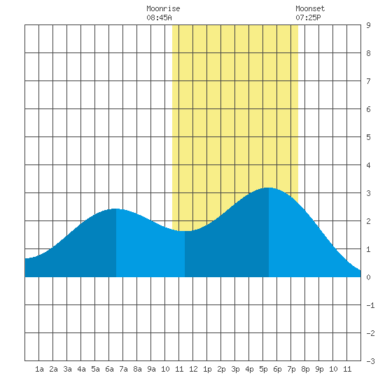 Zapadni Bay tide chart for Wednesday, November 3, 2021