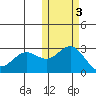Zapadni Bay tide chart for Wednesday, November 3, 2021