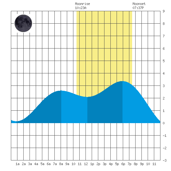Zapadni Bay tide chart for Thursday, November 4, 2021