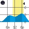 Zapadni Bay tide chart for Thursday, November 4, 2021
