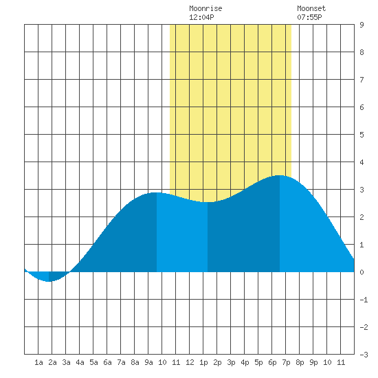 Zapadni Bay tide chart for Friday, November 5, 2021