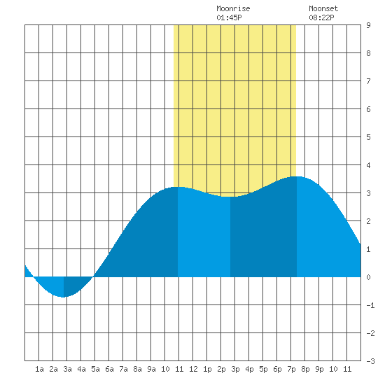 Zapadni Bay tide chart for Saturday, November 6, 2021