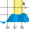 Zapadni Bay tide chart for Saturday, November 6, 2021