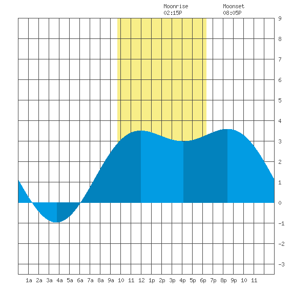 Zapadni Bay tide chart for Sunday, November 7, 2021