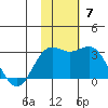 Zapadni Bay tide chart for Sunday, November 7, 2021