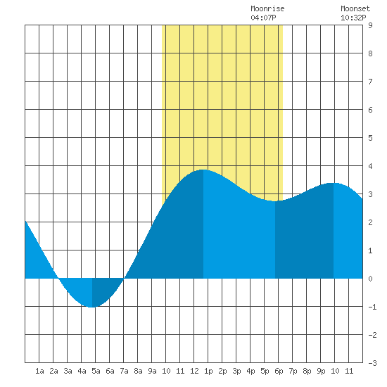 Zapadni Bay tide chart for Tuesday, November 9, 2021