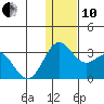 Zapadni Bay tide chart for Friday, December 10, 2021