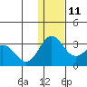 Zapadni Bay tide chart for Saturday, December 11, 2021