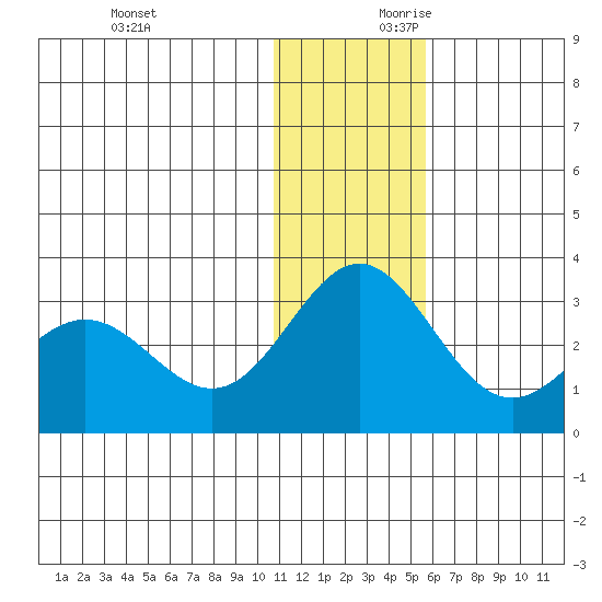 Zapadni Bay tide chart for Sunday, December 12, 2021