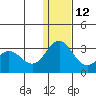 Zapadni Bay tide chart for Sunday, December 12, 2021