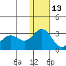 Zapadni Bay tide chart for Monday, December 13, 2021