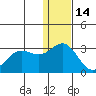 Zapadni Bay tide chart for Tuesday, December 14, 2021