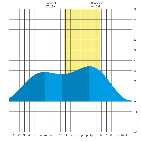 Zapadni Bay tide chart for Wednesday, December 15, 2021