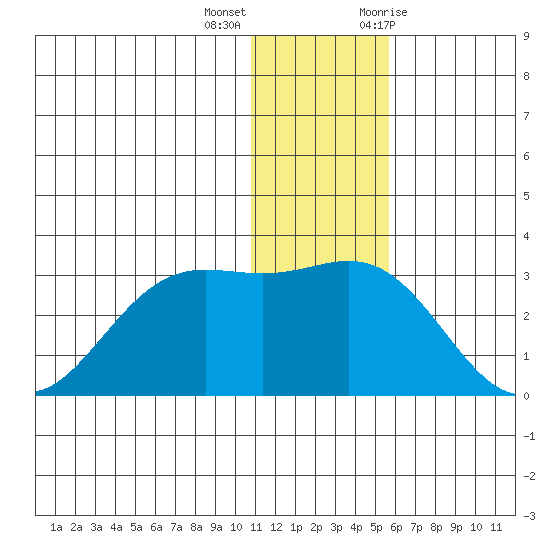 Zapadni Bay tide chart for Thursday, December 16, 2021