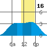 Zapadni Bay tide chart for Thursday, December 16, 2021