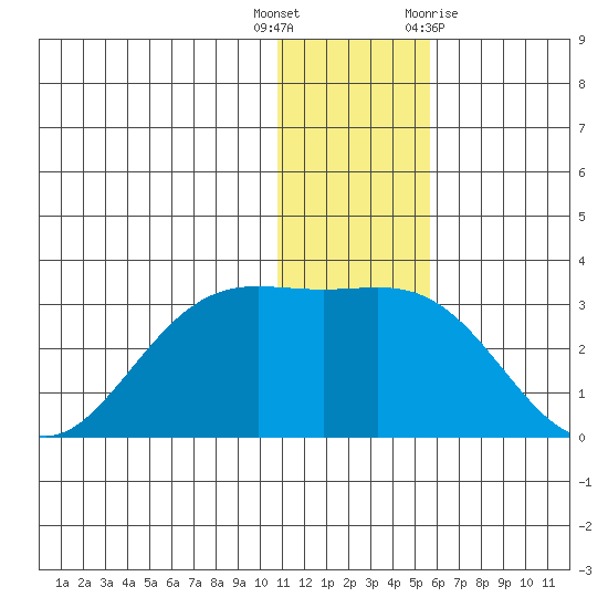 Zapadni Bay tide chart for Friday, December 17, 2021