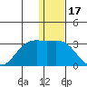 Zapadni Bay tide chart for Friday, December 17, 2021