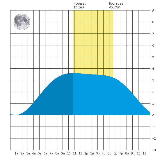 Zapadni Bay tide chart for Saturday, December 18, 2021
