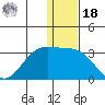 Zapadni Bay tide chart for Saturday, December 18, 2021
