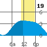 Zapadni Bay tide chart for Sunday, December 19, 2021