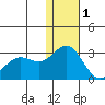 Zapadni Bay tide chart for Wednesday, December 1, 2021