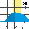 Zapadni Bay tide chart for Monday, December 20, 2021