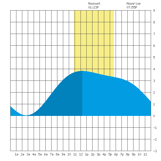Zapadni Bay tide chart for Tuesday, December 21, 2021