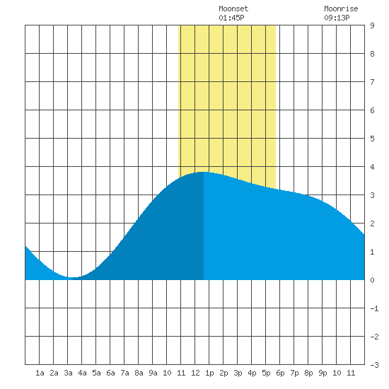 Zapadni Bay tide chart for Wednesday, December 22, 2021