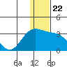 Zapadni Bay tide chart for Wednesday, December 22, 2021