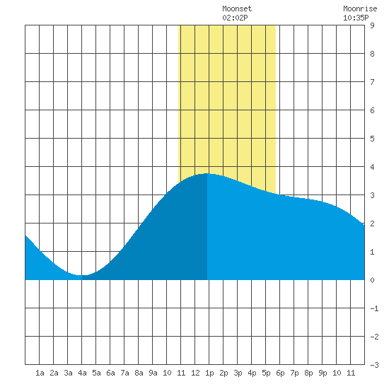 Zapadni Bay tide chart for Thursday, December 23, 2021