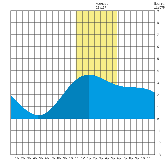 Zapadni Bay tide chart for Friday, December 24, 2021