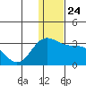 Zapadni Bay tide chart for Friday, December 24, 2021