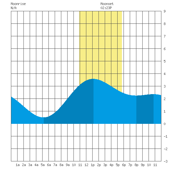 Zapadni Bay tide chart for Saturday, December 25, 2021
