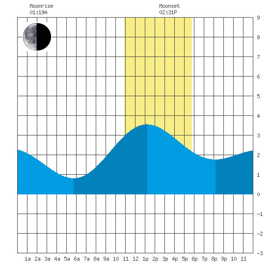 Zapadni Bay tide chart for Sunday, December 26, 2021