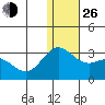Zapadni Bay tide chart for Sunday, December 26, 2021