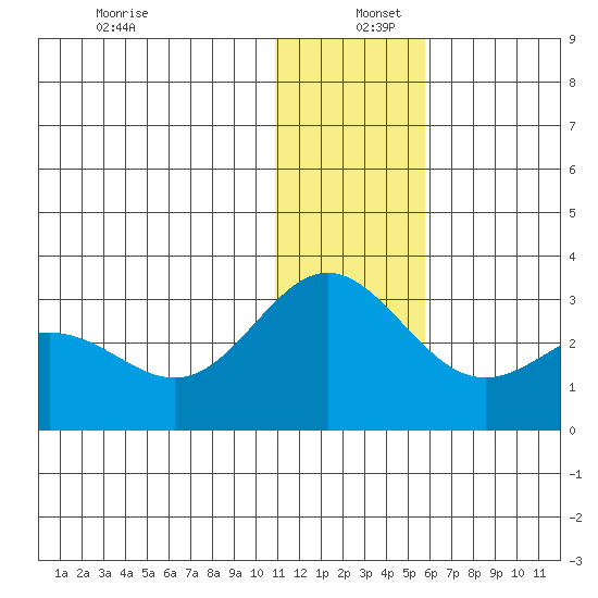 Zapadni Bay tide chart for Monday, December 27, 2021