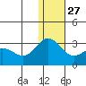 Zapadni Bay tide chart for Monday, December 27, 2021