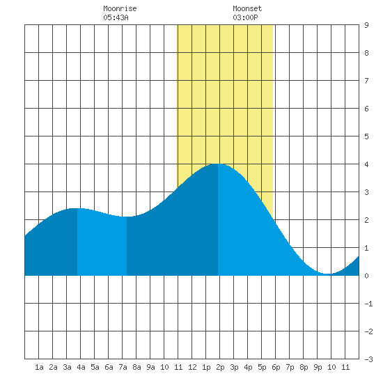 Zapadni Bay tide chart for Wednesday, December 29, 2021