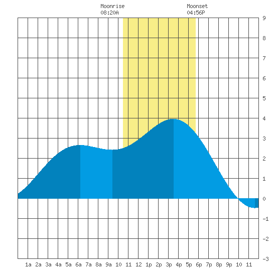 Zapadni Bay tide chart for Thursday, December 2, 2021